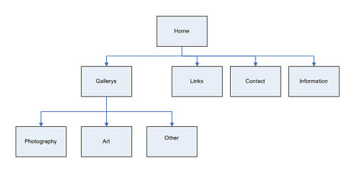 sitemap and site structure planning