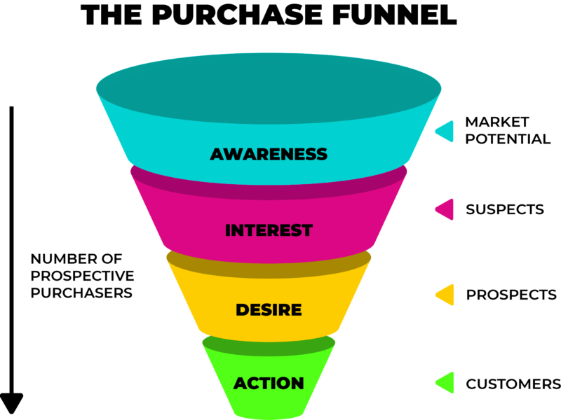38c2bd6f-e5c4-4fd8-b456-ce28542b9e81-purchase-funnel-transparent@4x content marketing roi